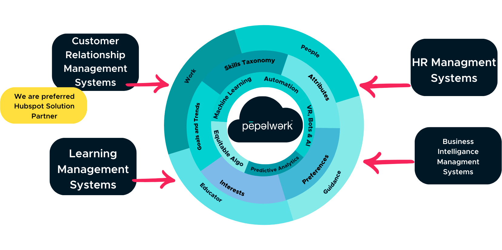 pepelwerk ( people work) the comprehensive technology system that is easy to implement
