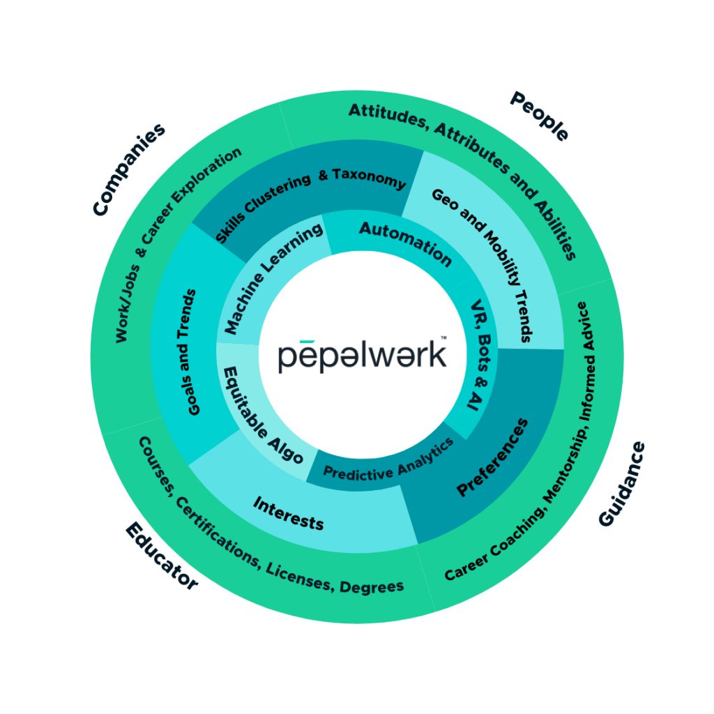 pepelwerk (people work) proprietary eco system