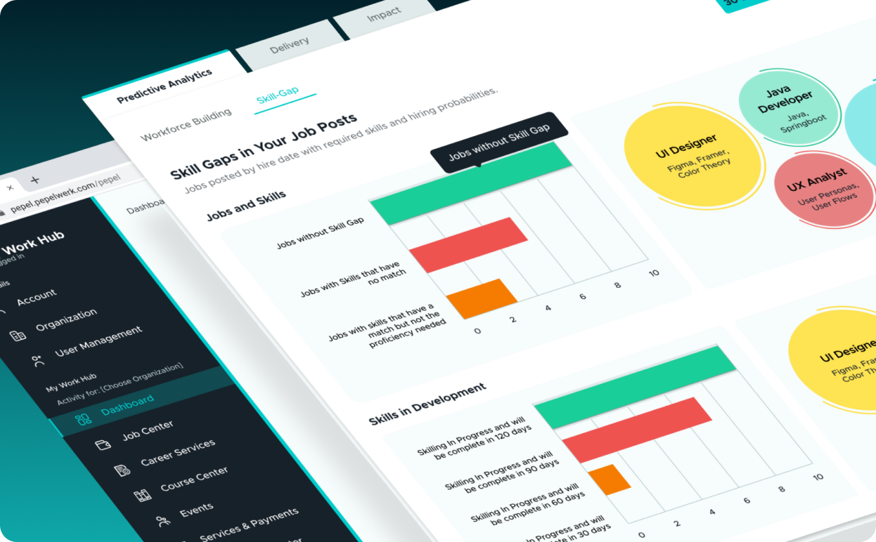 Predictive workforce needs dashboard